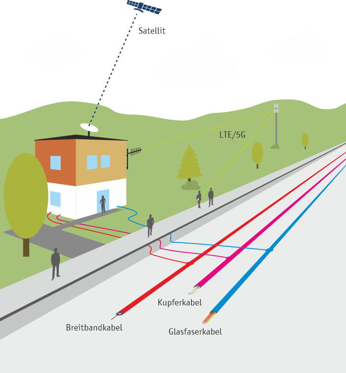 VoIP für verschiede Technologien