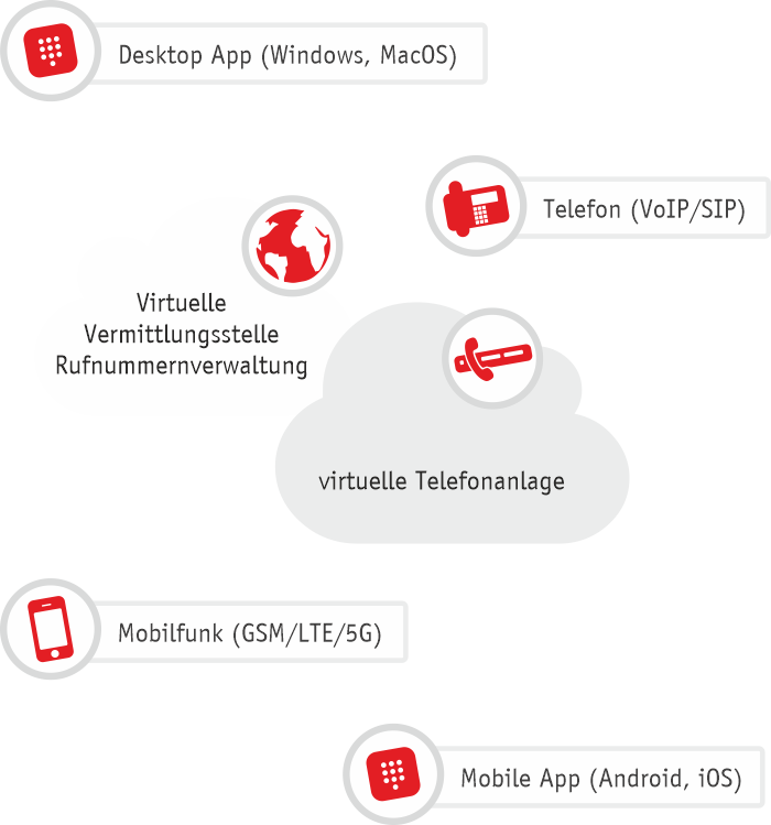 VoIP ist mit verschiedenen Endgeräten nutzbar